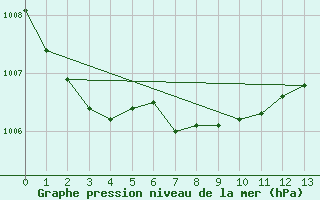 Courbe de la pression atmosphrique pour Bastia (2B)