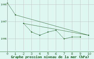 Courbe de la pression atmosphrique pour Bastia (2B)