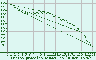 Courbe de la pression atmosphrique pour Bergen / Flesland