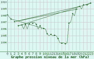 Courbe de la pression atmosphrique pour Mosjoen Kjaerstad