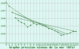 Courbe de la pression atmosphrique pour Herserange (54)