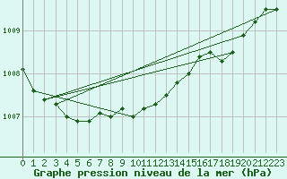 Courbe de la pression atmosphrique pour Belfort-Dorans (90)