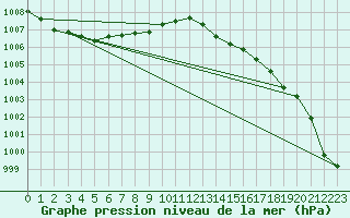 Courbe de la pression atmosphrique pour Pordic (22)