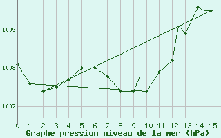 Courbe de la pression atmosphrique pour Muskegon, Muskegon County Airport