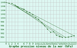 Courbe de la pression atmosphrique pour Bruxelles (Be)