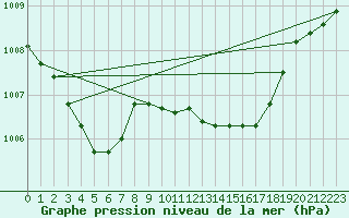 Courbe de la pression atmosphrique pour Sermange-Erzange (57)