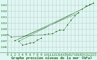 Courbe de la pression atmosphrique pour Gvarv