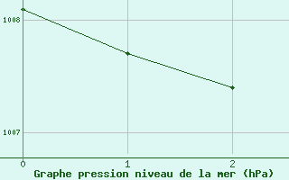 Courbe de la pression atmosphrique pour Alistro (2B)