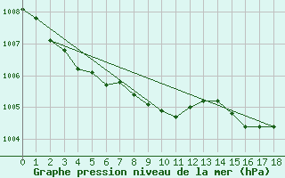 Courbe de la pression atmosphrique pour Pinsot (38)