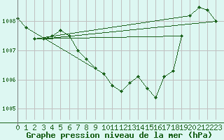 Courbe de la pression atmosphrique pour Stabio