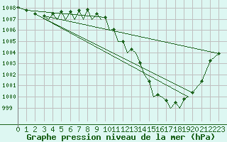 Courbe de la pression atmosphrique pour Baden Wurttemberg, Neuostheim