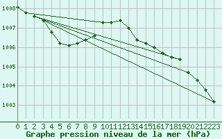 Courbe de la pression atmosphrique pour Calvi (2B)