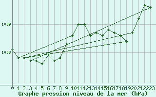 Courbe de la pression atmosphrique pour Izegem (Be)