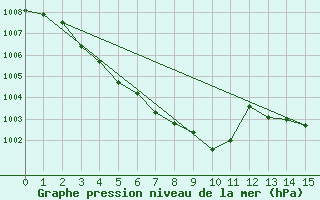 Courbe de la pression atmosphrique pour Mutsu