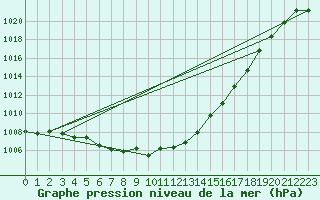 Courbe de la pression atmosphrique pour Marienberg