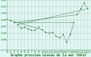 Courbe de la pression atmosphrique pour Thoiras (30)