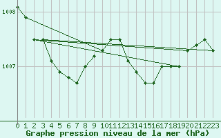 Courbe de la pression atmosphrique pour Cap de la Hague (50)