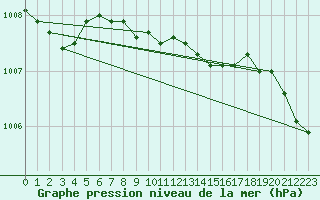 Courbe de la pression atmosphrique pour Michelstadt-Vielbrunn
