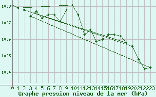 Courbe de la pression atmosphrique pour Fokstua Ii