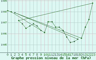 Courbe de la pression atmosphrique pour Malbosc (07)