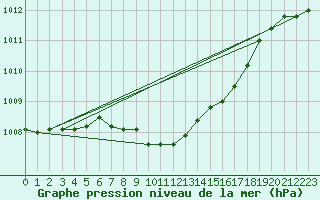 Courbe de la pression atmosphrique pour Lofer