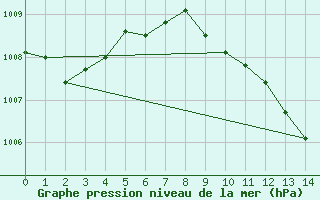 Courbe de la pression atmosphrique pour Calanda