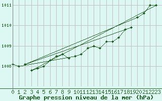 Courbe de la pression atmosphrique pour Cardinham