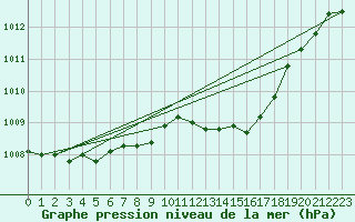 Courbe de la pression atmosphrique pour Neuchatel (Sw)