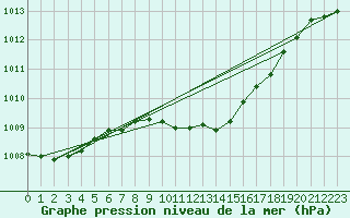 Courbe de la pression atmosphrique pour Ried Im Innkreis