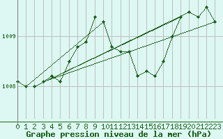 Courbe de la pression atmosphrique pour Banatski Karlovac