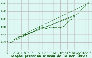 Courbe de la pression atmosphrique pour Seichamps (54)