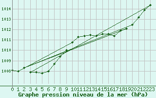 Courbe de la pression atmosphrique pour Cap Pertusato (2A)