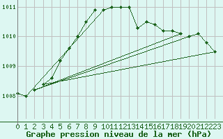 Courbe de la pression atmosphrique pour Strommingsbadan