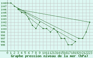 Courbe de la pression atmosphrique pour Turretot (76)