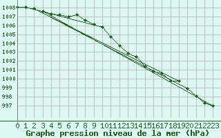 Courbe de la pression atmosphrique pour Nyhamn