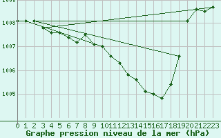 Courbe de la pression atmosphrique pour Kikinda