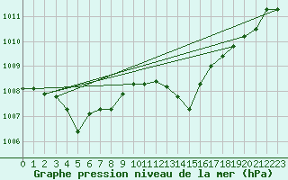 Courbe de la pression atmosphrique pour Pointe de Socoa (64)