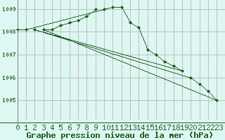 Courbe de la pression atmosphrique pour Valleroy (54)