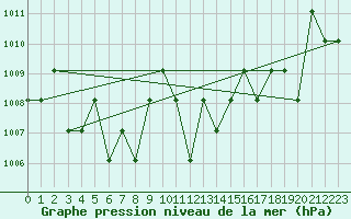 Courbe de la pression atmosphrique pour Turretot (76)