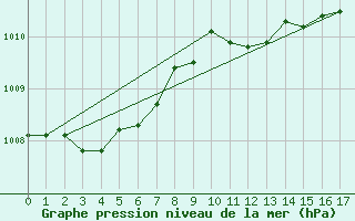 Courbe de la pression atmosphrique pour Beitem (Be)