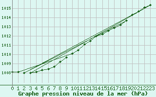 Courbe de la pression atmosphrique pour Uto