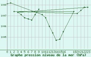 Courbe de la pression atmosphrique pour Spa - La Sauvenire (Be)