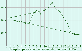 Courbe de la pression atmosphrique pour Castellbell i el Vilar (Esp)