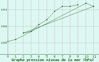 Courbe de la pression atmosphrique pour Bonn-Roleber