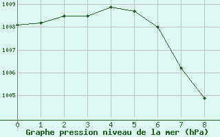 Courbe de la pression atmosphrique pour Landeck