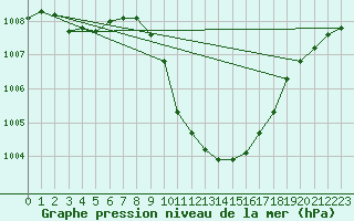 Courbe de la pression atmosphrique pour Poertschach