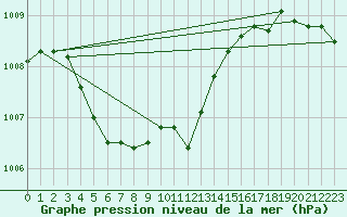 Courbe de la pression atmosphrique pour Pointe de Chassiron (17)