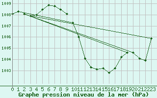 Courbe de la pression atmosphrique pour Innsbruck