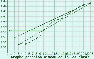 Courbe de la pression atmosphrique pour Hameenlinna Katinen