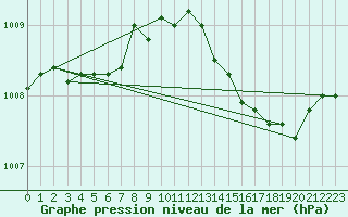 Courbe de la pression atmosphrique pour Seichamps (54)